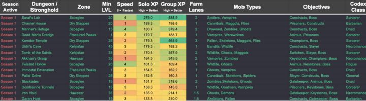 Gracz Diablo 4 zbadał expowy potencjał każdego lochu, byście Wy nie musieli - ilustracja #1