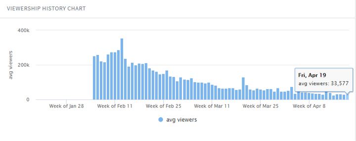 Popularność Apex Legends w serwisach streamingowych. Źródło: Seeking Alpha.