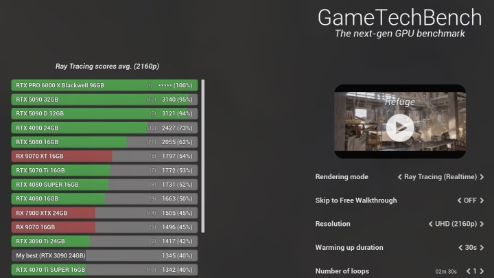 Wyniki benchmarku (Ray tracing w 2160p) dla RTX PRO 6000. Źródło: Wccftech