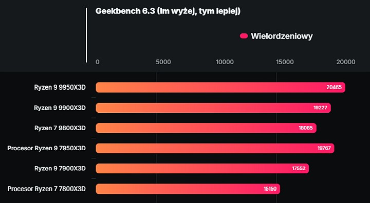 Wyniki testu wielordzeniowego są zastanawiające. Źródło: Wccftech - Pierwsze wyniki benchmarków Ryzen 9 9950X3D i 9900X3D; jest dobrze, lecz bez rewolucji - wiadomość - 2025-02-19