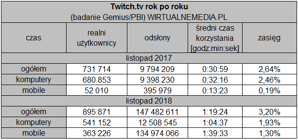 GRYOnline.pl liderem, Serwisy o e-sporcie mało popularne - branża gier w listopadzie - ilustracja #6