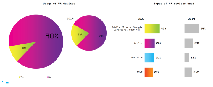 VR czy e-sport – co obchodzi Polaków mniej. Wyniki Polish Gamers Research 2020 - ilustracja #2
