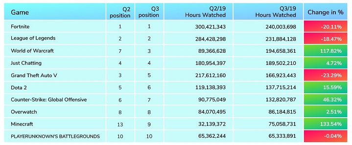 Można się spodziewać, że w następnym kwartale czarna dziura i Rozdział 2. dodadzą Fortnite’owi trochę punktów. A WoW od Blizzarda może ich nieco utracić. / Źródło: StreamElements