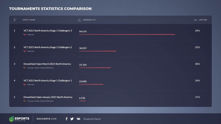 Polska trzecim najliczniejszym krajem pod względem graczy CS:GO - ilustracja #2