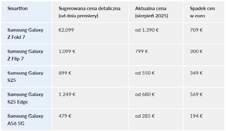 Ceny smartfonów Samsunga na rynku niemieckim. Źródło: GameStar Tech - Ekstremalny spadek cen u Samsunga: najdroższy smartfon jest po miesiącu tańszy o ponad 2000 zł, co pokazuje, że warto poczekać - wiadomość - 2025-08-20