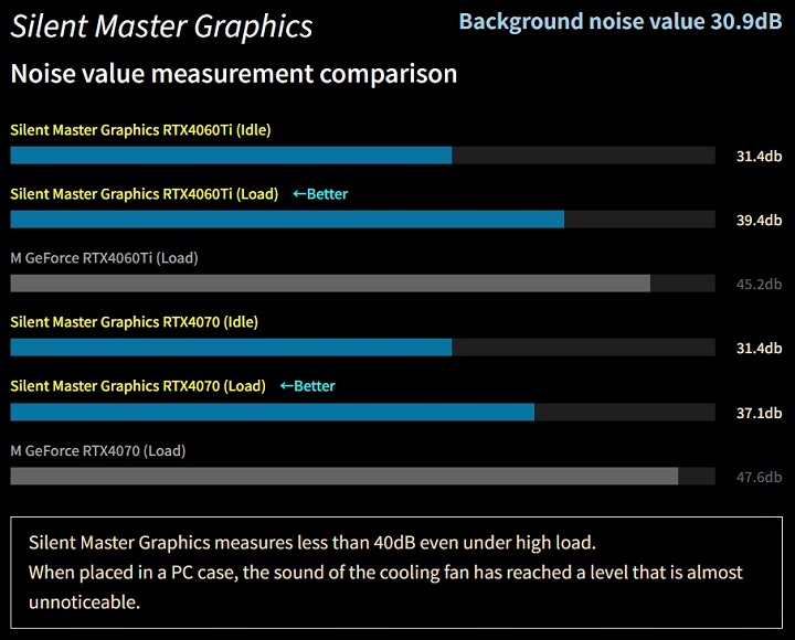 Japońska firma stworzyła niesamowicie ciche wersje RTX 4070 i 4060 Ti z wentylatorami Noctua - ilustracja #3