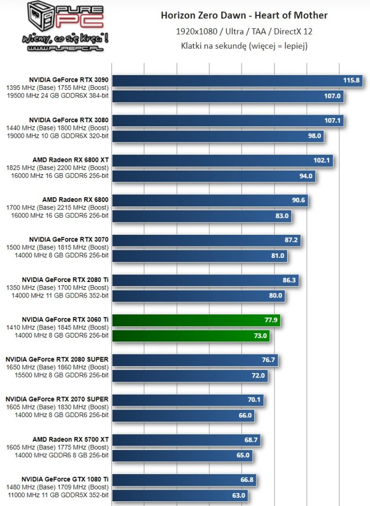 Recenzje GeForce RTX 3060 Ti - szybszy niż RTX 2080 Super w cenie RTX 2060 Super - ilustracja #13