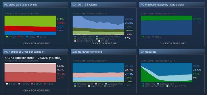 Ogólnikowe wyniki ankiety sprzętowej przeprowadzonej przez firmę Valve na platformie Steam. - Wrześniowa ankieta sprzętowa na Steam – popularność Windowsa 10 zaczęła spadać - wiadomość - 2016-10-05