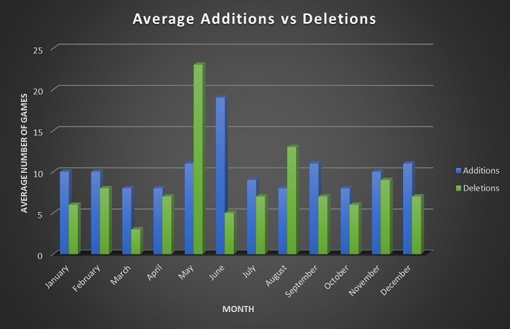 Średnia liczba gier dodawanych do katalogu Xbox Game Pass i usuwanych z niego na przestrzeni poszczególnych miesięcy (źródło: ResetEra). - Analiza usługi Xbox Game Pass - wiadomość - 2020-02-18
