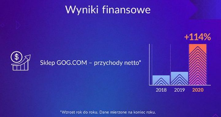 Użytkownicy GOG-a preferują gry single player i RPG. Zobacz statystyki platformy - ilustracja #1
