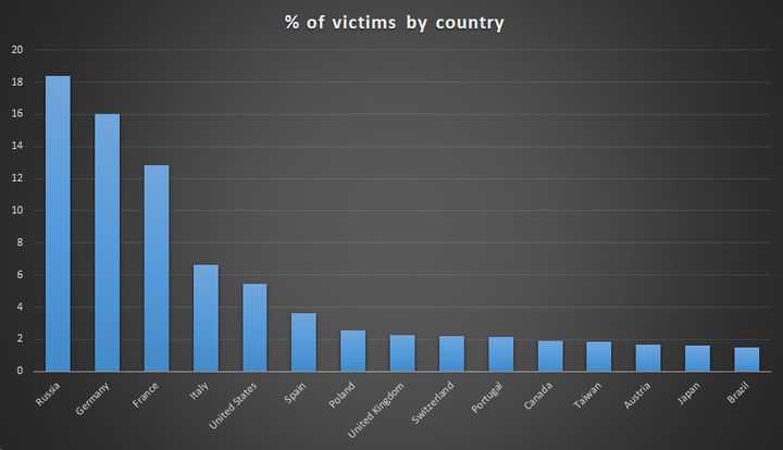 Malware znaleziono także na pecetach polskich użytkowników.