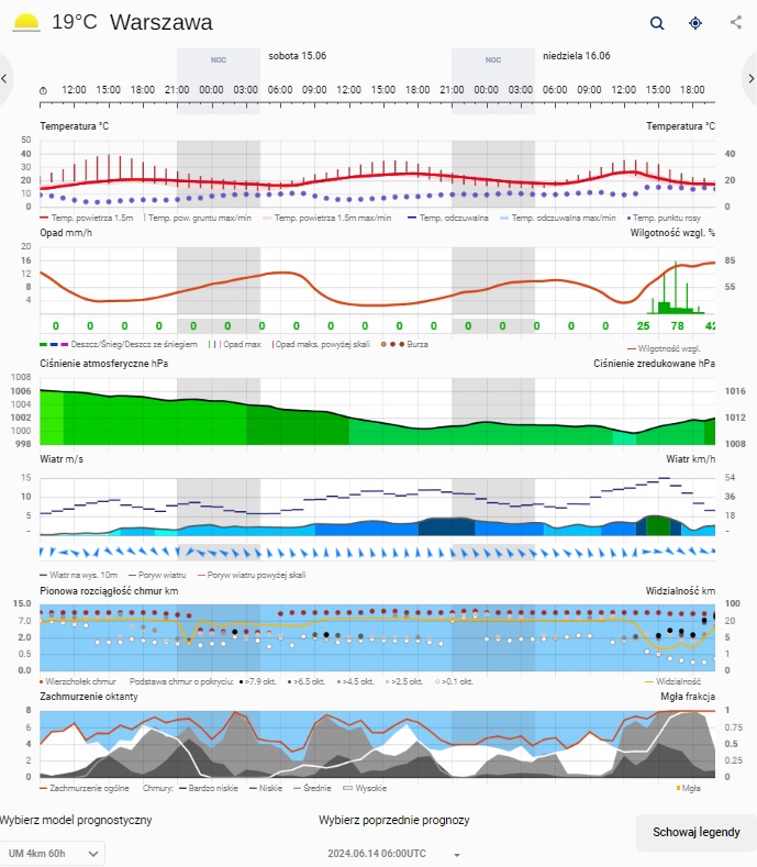 Meteo ICM (Meteo.pl) posługuje się meteorogramami, które wydają się „czarną magią” jedynie przy pierwszym kontakcie. Źródło: Meteo.pl. - Nie tylko radar burz i Antistorm. Te strony i aplikacje do sprawdzania pogody warto znać - wiadomość - 2024-06-20