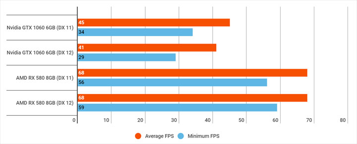 Kolor pomarańczowy: średni wynik FPS, niebieski: minimalny. Źródło: PCGamesN. - Nvidia przegrywa z AMD w testach wydajności w alfie Battlefield 5 - wiadomość - 2018-07-05