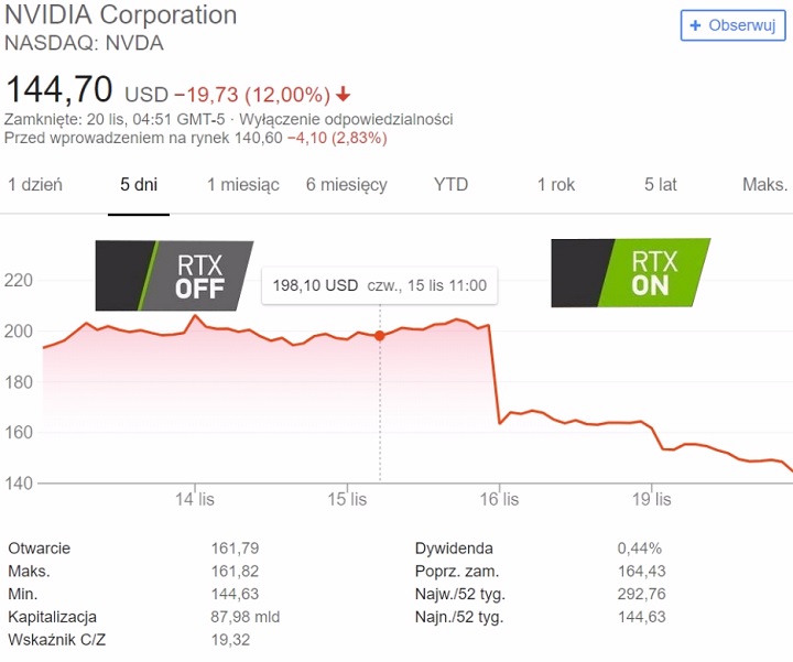 Smutne, ale czy prawdziwe? - Cena akcji Nvidii zalicza drastyczny spadek - wiadomość - 2018-11-21