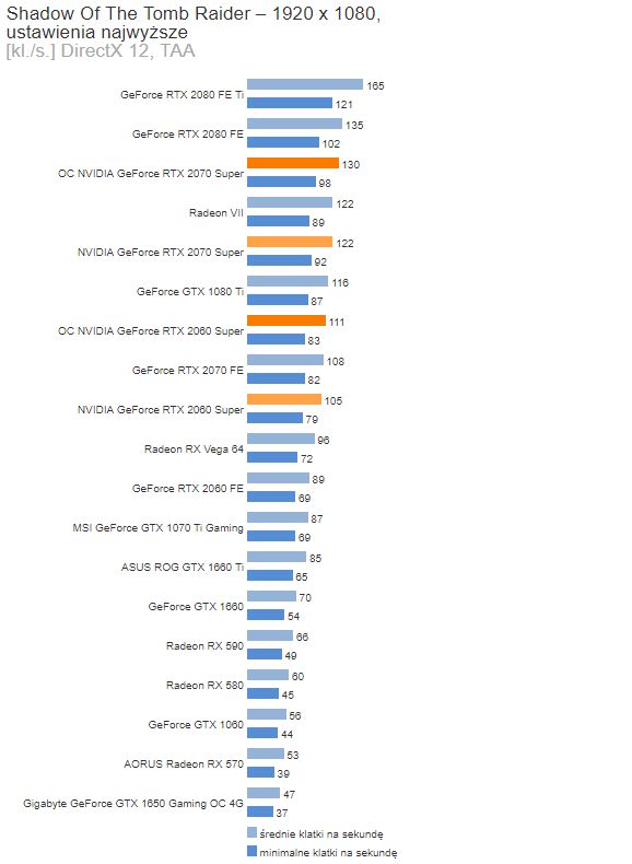 GeForce RTX 2060 i 2070 Super w Shadow of the Tomb Raider – 1080p. DX12. Źródło: Benchmark.pl.