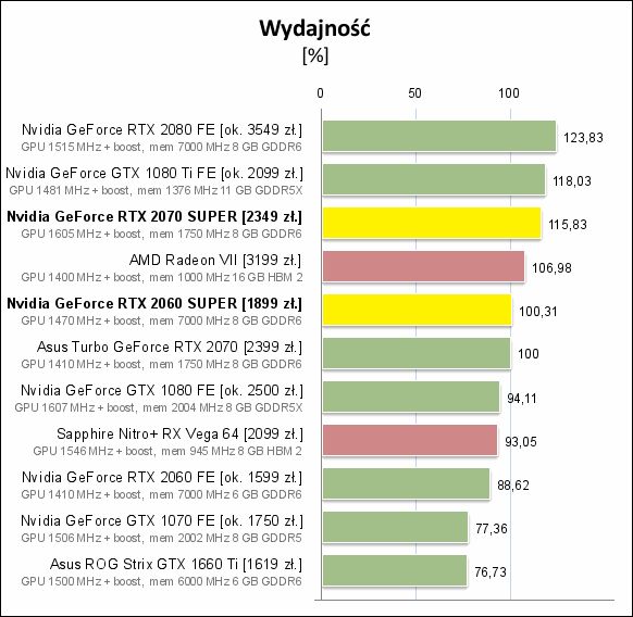 GeForce RTX 2060 i 2070 Super – średnia wydajność. Źródło: PCLab.