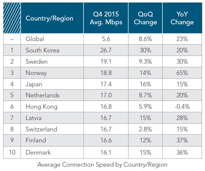 Top 10 transferów internetowych (źródło: Akamai) - Najszybszy Internet? W Korei Południowej. W Polsce nie jest źle - wiadomość - 2016-03-31