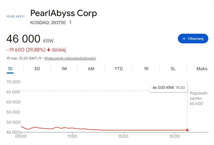 Źródło fot. Google. - Crimson Desert podzieliło recenzentów. Dla giełdy to jasny sygnał, a dziś wieczorem poznamy premierowe opinie graczy - wiadomość - 2026-03-19