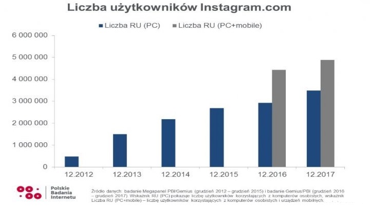 Wzrost liczby użytkowników Instagrama w Polsce w latach 2012-2017 - To koniec Google+ - serwis znika po możliwym wycieku danych osobowych  - wiadomość - 2018-10-10