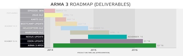Arma III – „rozkład jazdy” na najbliższe miesiące. - Arma III z 2 mln sprzedanych egzemplarzy; twórcy ujawniają plany na przyszłość - wiadomość - 2015-10-15