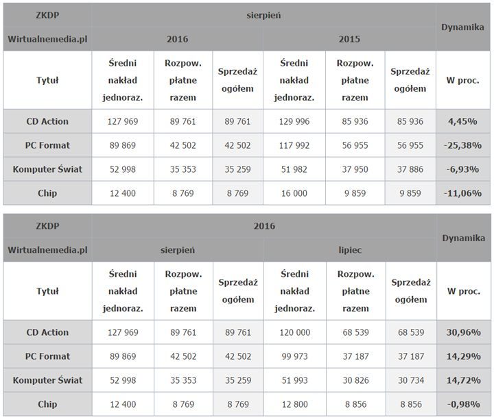 Źródło: Wirtualnemedia.pl - Sprzedaż pism komputerowych w sierpniu 2016 roku - CD-Action z pozycją lidera i wzrostem - wiadomość - 2016-11-24