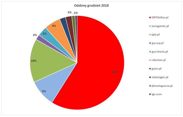 W grudniu wygenerowaliśmy aż 59% ruchu, jeśli chodzi o portale związane z grami.