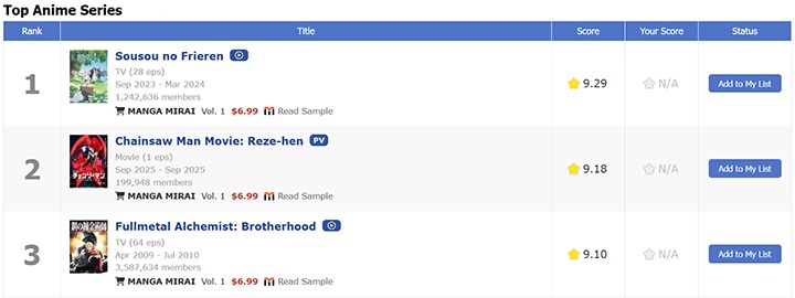 MyAnimeList - Fullmetal Alchemist: Brotherhood zostało zdetronizowane. Nowy hit został najlepszym anime akcji - wiadomość - 2025-10-27