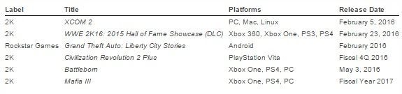 Plan wydawniczy Take-Two Interactive Software / Źródło: raport finansowy.