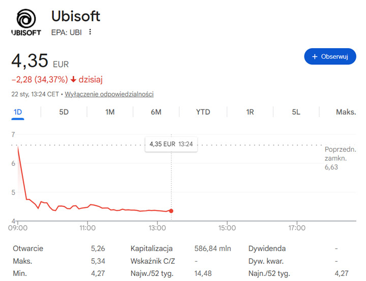 Źródło fot. Google. - Akcje runęły o 34%. Nowy plan Ubisoftu na Assassin’s Creed i AI przeraził inwestorów - wiadomość - 2026-01-22