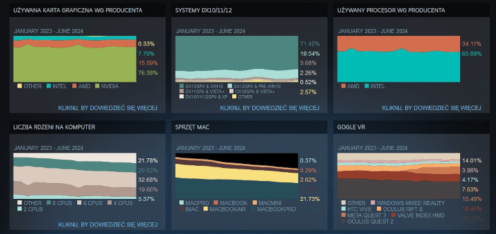 Źródło: Steam - Czerwcowa ankieta Steam pokazuje sukces Nvidii. Skok popularności mobilnych kart RTX 4060 - wiadomość - 2024-07-04