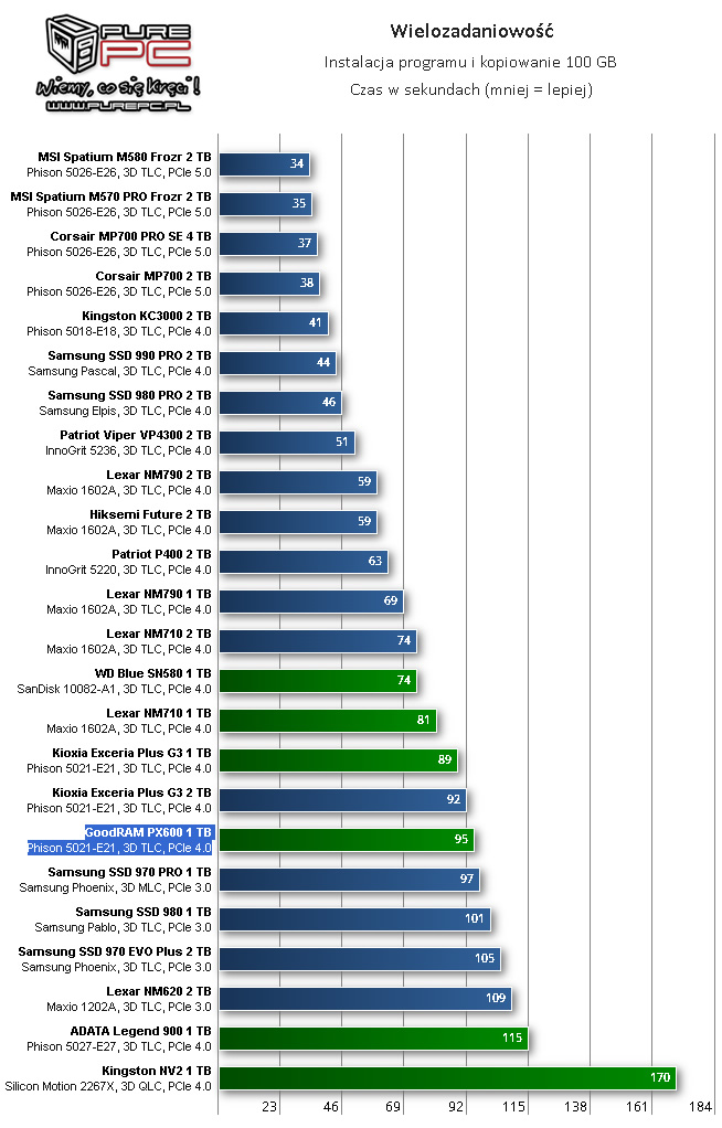 Wyniki testów SSD GoodRAM PX600 – wypada on przyzwoicie na tle rywali [PurePC.pl]