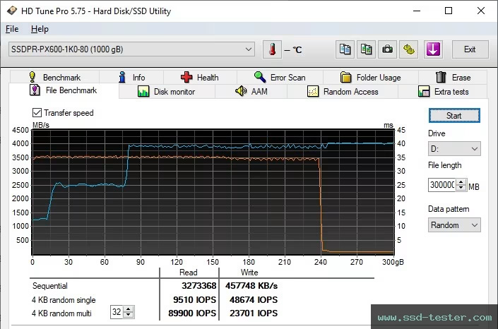 Test ciągłego zapisu SSD GoodRAM PX600 wskazuje na użycie pamięci QLC (bardzo niska prędkość zapisu po wyczerpaniu bufora SLC [SSD-Tester.com]