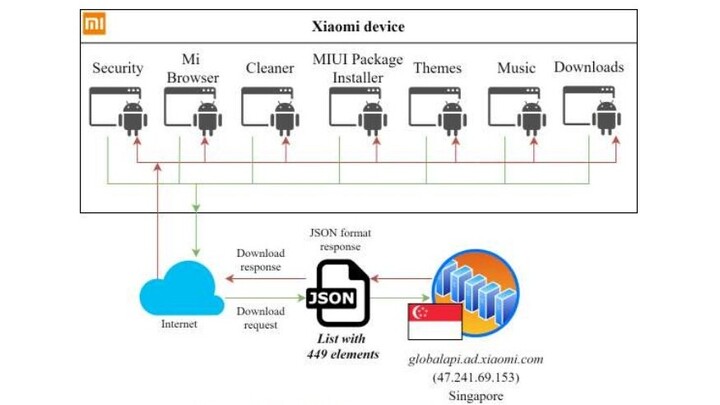 Smartfony Xiaomi na celowniku rządu Litwy przez problemy z prywatnością - ilustracja #1