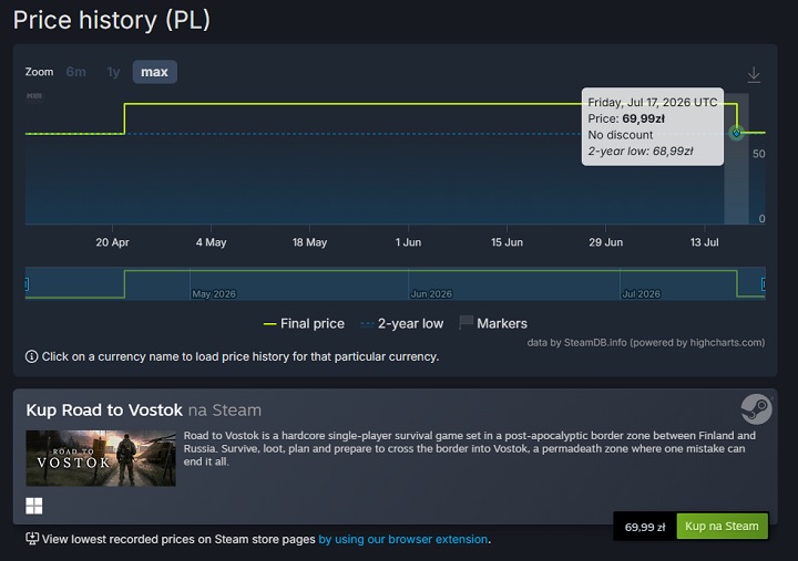 Źródło: SteamDB. - Twórca realistycznej survivalowej strzelanki w postapokaliptycznym klimacie wyciąga rękę do polskich graczy na Steam. Cena „fińskiego STALKER-a” szybuje w dół - wiadomość - 2026-07-21
