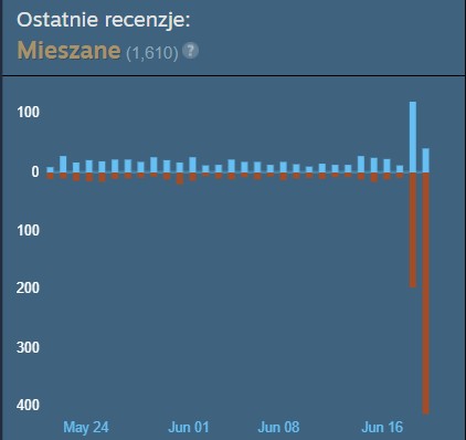 Źródło: Steam. - Aktualizacja tak zła, że Crytek musiał ją wycofać. Graczy Hunt: Showdown 1896 spotkała wyjątkowa niemiła niespodzianka - wiadomość - 2025-06-19