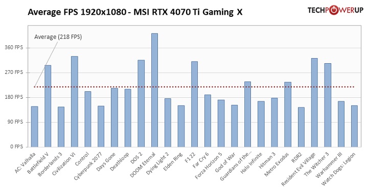 RTX 4070 Ti to wydajna, ale źle wyceniona karta; pierwsze recenzje w sieci - ilustracja #7