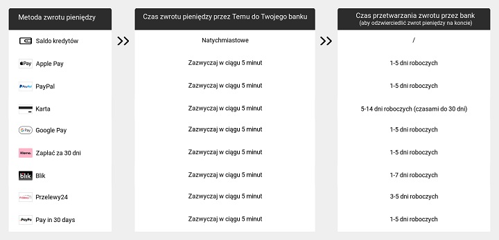 Czas przetwarzania zwrotu z Temu przez bank najczęściej wynosi 1-5 dni roboczych. Źródło: Temu. - Reklamacja na Temu - ile trwa? Odpowiadamy - wiadomość - 2024-06-21