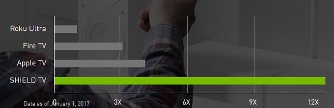 Nowy Shield TV będzie dużo mocniejszy od swoich konkurentów.