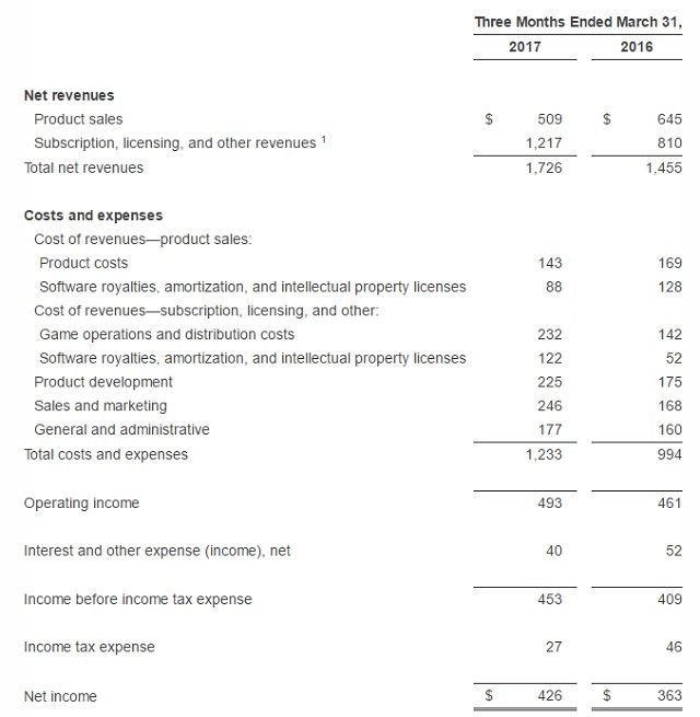 Wyniki finansowe koncernu Activision Blizzard / Źródło: raport finansowy.