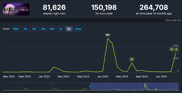 Źródło: SteamDB - Rywal PoE 2 rozpoczyna 2. sezon z przytupem. Gracze masowo oblegają serwery Last Epoch - wiadomość - 2025-04-18