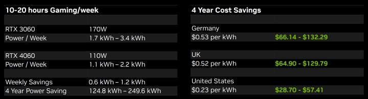 Nvidia pokazała ile oszczędzicie na rachunkach, jeśli zakupicie RTX-a 4060; oficjalna prezentacja karty - ilustracja #1