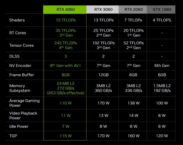 Nvidia pokazała ile oszczędzicie na rachunkach, jeśli zakupicie RTX-a 4060; oficjalna prezentacja karty - ilustracja #2