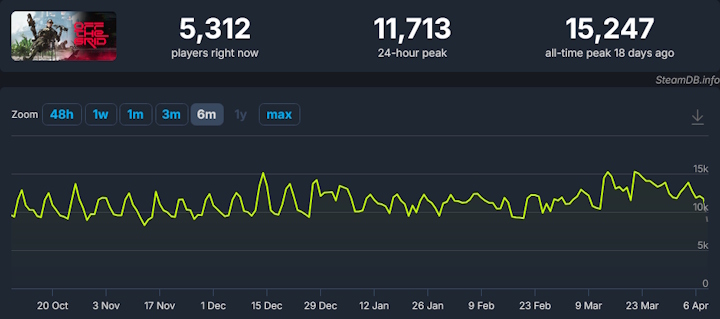 Źródło: SteamDB - „Pięć miesięcy bez wypłaty”. Dramatyczne relacje deweloperów Gunzilla Games, którzy zostali bez grosza, doczekały się odpowiedzi - wiadomość - 2026-04-10