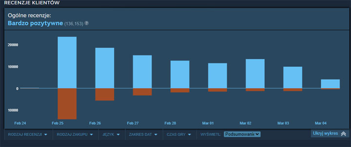 Elden Ring z coraz lepszym odbiorem na Steamie. Postęp od dnia premiery jest ogromny - ilustracja #1