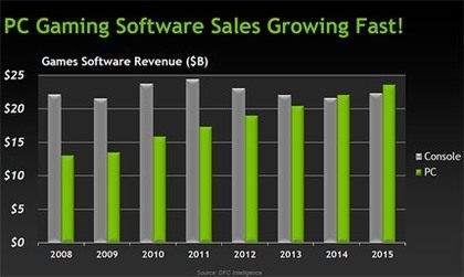 Przychody z gier komputerowych przewyższą te z konsolowych w 2014 roku - ilustracja #1