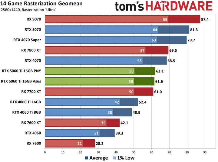 Średnia wydajność RTX-a 5060 Ti w rozdzielczości 2K. Źródło: Tom’s Hardware. - RTX 5060 Ti to dobry układ za uczciwe pieniądze. Przegląd pierwszych recenzji - wiadomość - 2025-04-18