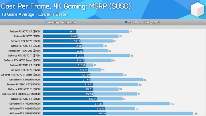 Gdyby karty graficzne można było kupić w cenach zalecanych, tak by wyglądała opłacalność. Źródło: Hardware Unboxed - RX 9070 XT przewyższa RTX 5070 Ti o 23% pod względem opłacalności - o ile tylko dałoby się go kupić w sugerowanej cenie - wiadomość - 2025-03-21