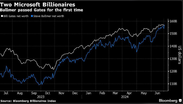 Tak zmieniał się majątek miliarderów w ciągu ostatniego roku. Źródło: Bloomberg Billionaires Index - Bill Gates stracił szóste miejsce na liście najbogatszych, po raz pierwszy prześcignął go były współpracownik - wiadomość - 2024-07-05