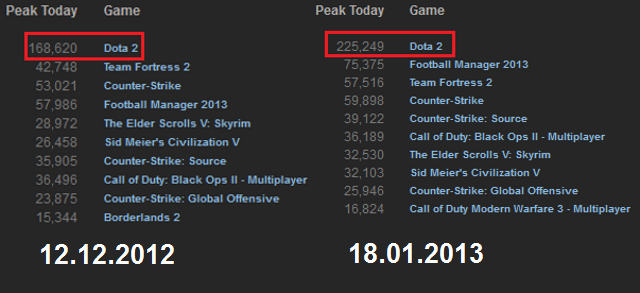 Dota 2 rozwija się w imponującym tempie. (źródło: https://store.steampowered.com/stats/) - Dota 2 – rozegrano już ponad 100 milionów gier - wiadomość - 2013-01-18