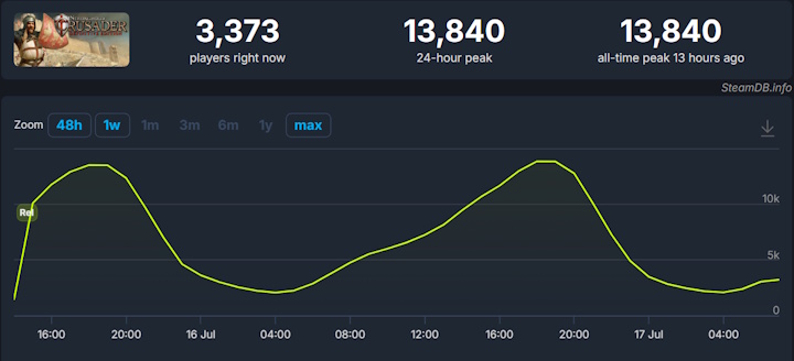 Źródło: SteamDB - Powrót w wielkim stylu. Kultowa strategia w nowym wydaniu ma 92% pozytywnych ocen na Steam i przyciąga tłumy - wiadomość - 2025-07-18